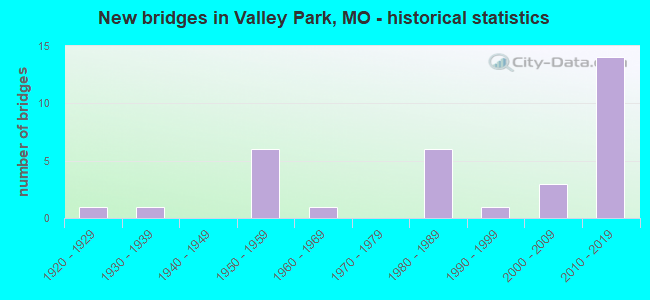 New bridges in Valley Park, MO - historical statistics