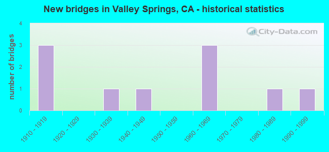 New bridges in Valley Springs, CA - historical statistics