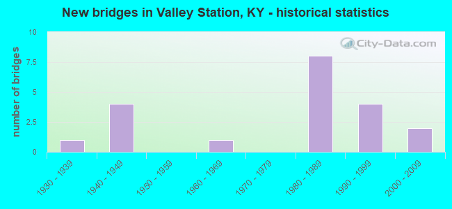 New bridges in Valley Station, KY - historical statistics