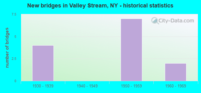 New bridges in Valley Stream, NY - historical statistics