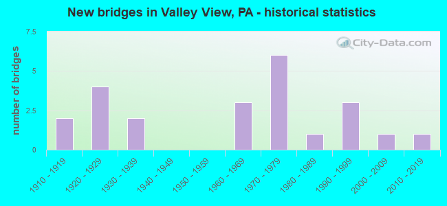 New bridges in Valley View, PA - historical statistics