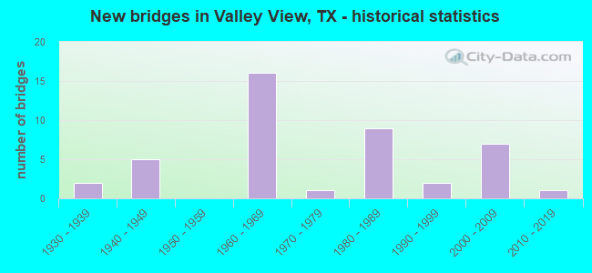 New bridges in Valley View, TX - historical statistics