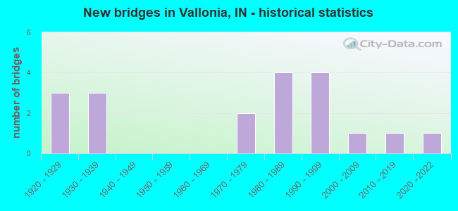 New bridges in Vallonia, IN - historical statistics