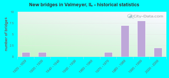 New bridges in Valmeyer, IL - historical statistics