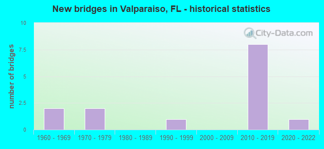 New bridges in Valparaiso, FL - historical statistics