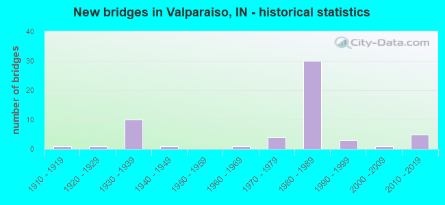 New bridges in Valparaiso, IN - historical statistics