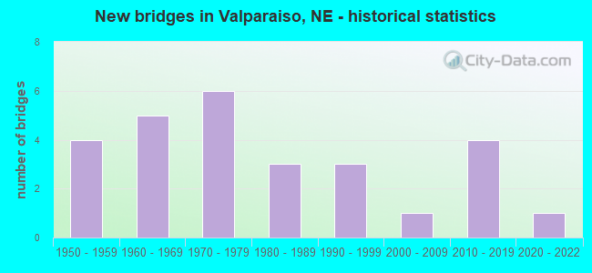 New bridges in Valparaiso, NE - historical statistics