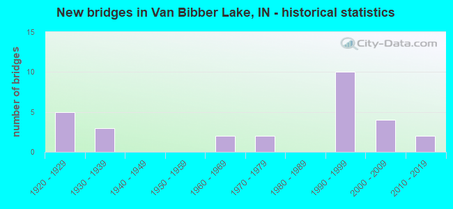 New bridges in Van Bibber Lake, IN - historical statistics