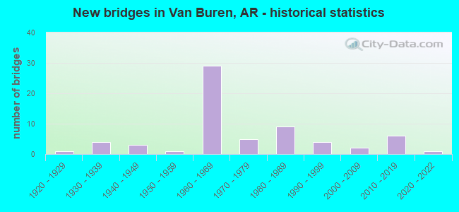 New bridges in Van Buren, AR - historical statistics