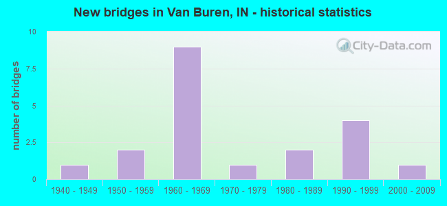 New bridges in Van Buren, IN - historical statistics