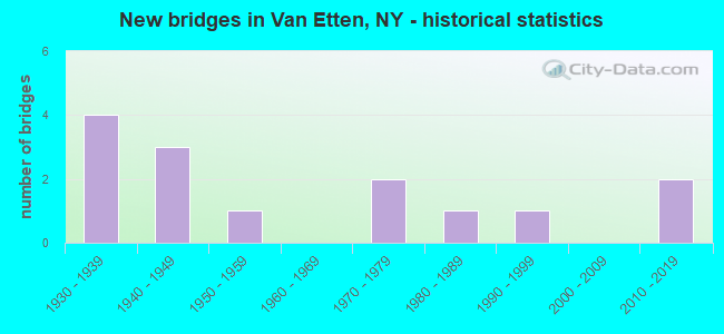 New bridges in Van Etten, NY - historical statistics