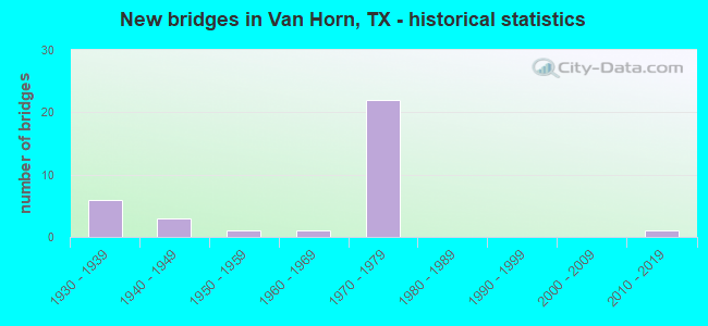 New bridges in Van Horn, TX - historical statistics