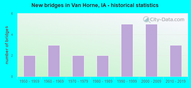 New bridges in Van Horne, IA - historical statistics