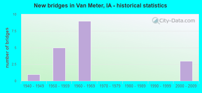 New bridges in Van Meter, IA - historical statistics