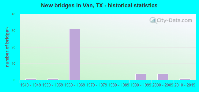 New bridges in Van, TX - historical statistics