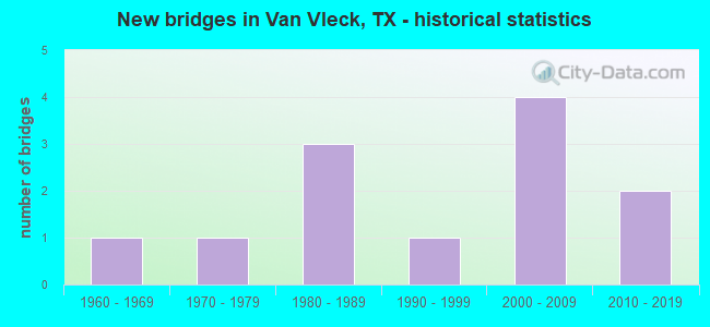 New bridges in Van Vleck, TX - historical statistics