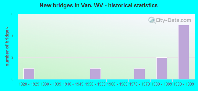 New bridges in Van, WV - historical statistics