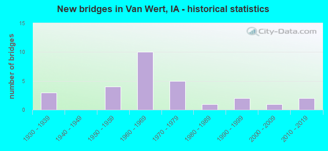 New bridges in Van Wert, IA - historical statistics