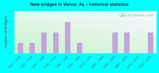 New bridges in Vance, AL - historical statistics