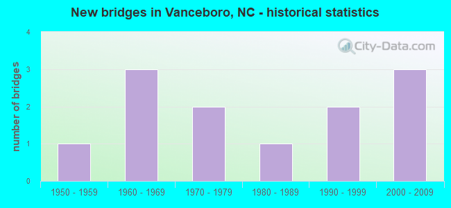 New bridges in Vanceboro, NC - historical statistics