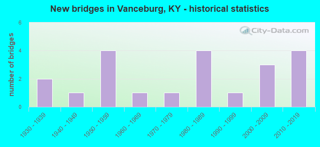 New bridges in Vanceburg, KY - historical statistics