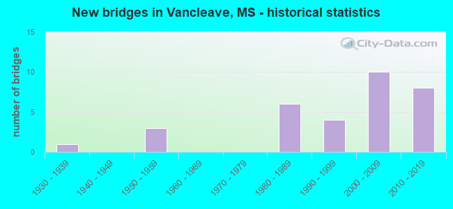 New bridges in Vancleave, MS - historical statistics
