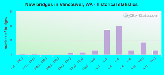 New bridges in Vancouver, WA - historical statistics