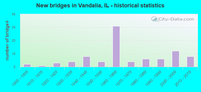 New bridges in Vandalia, IL - historical statistics