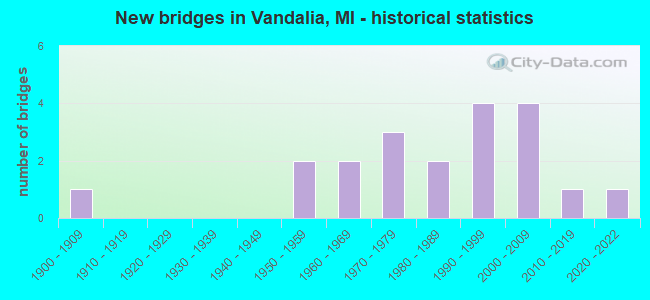 New bridges in Vandalia, MI - historical statistics