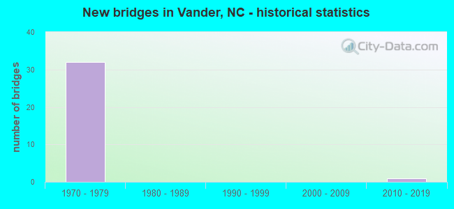 New bridges in Vander, NC - historical statistics