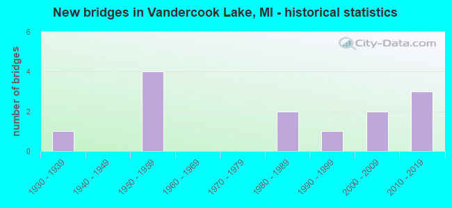 New bridges in Vandercook Lake, MI - historical statistics