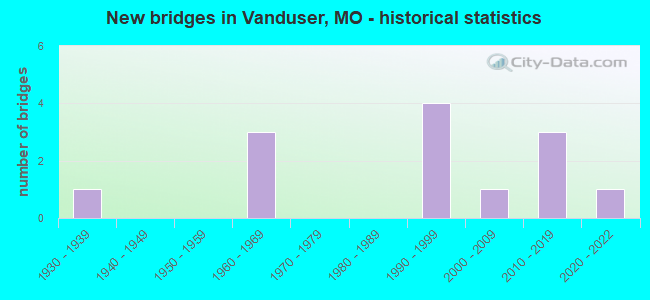 New bridges in Vanduser, MO - historical statistics