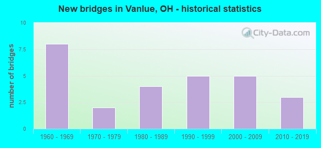 New bridges in Vanlue, OH - historical statistics