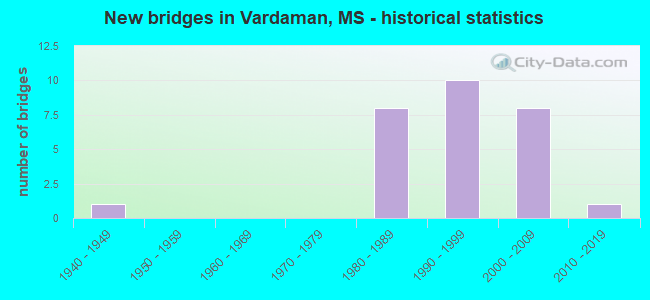 New bridges in Vardaman, MS - historical statistics
