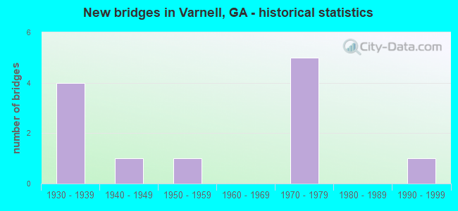 New bridges in Varnell, GA - historical statistics
