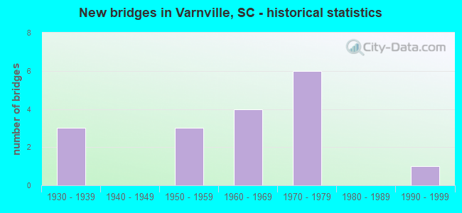 New bridges in Varnville, SC - historical statistics