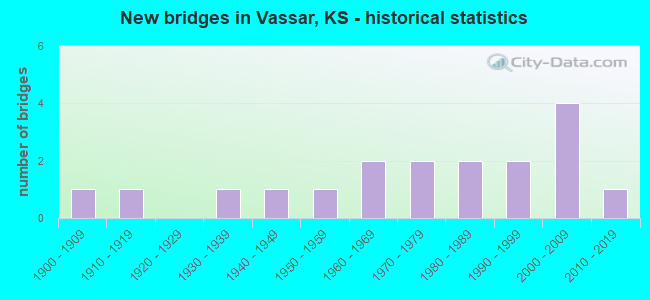 New bridges in Vassar, KS - historical statistics