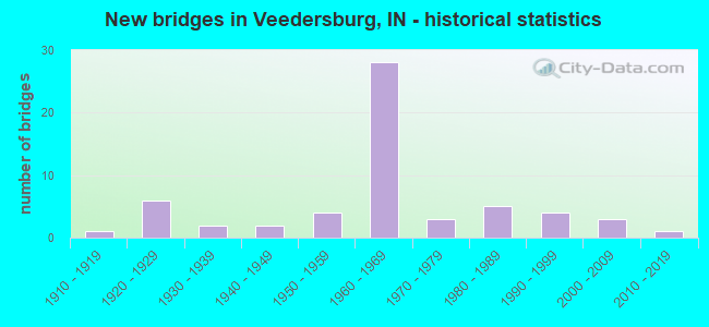 New bridges in Veedersburg, IN - historical statistics