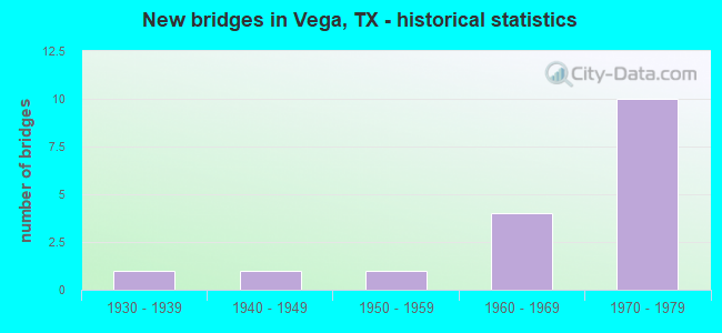 New bridges in Vega, TX - historical statistics