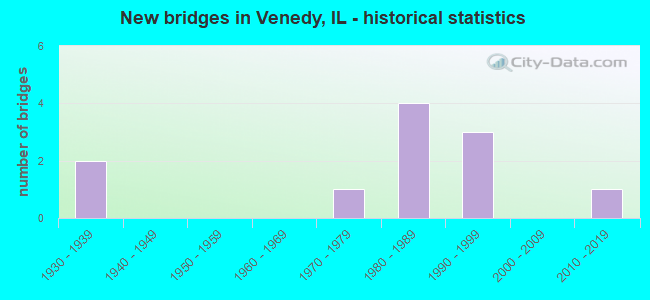 New bridges in Venedy, IL - historical statistics