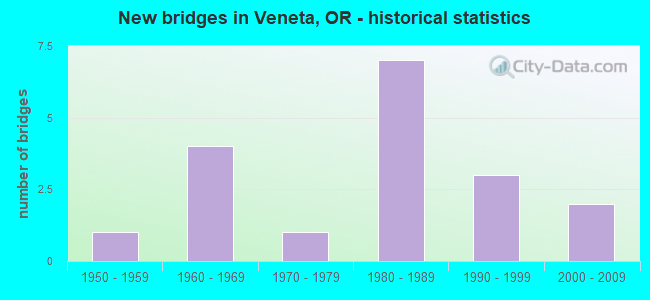 New bridges in Veneta, OR - historical statistics