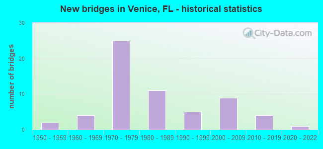 New bridges in Venice, FL - historical statistics