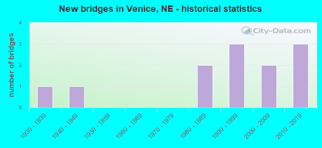 New bridges in Venice, NE - historical statistics