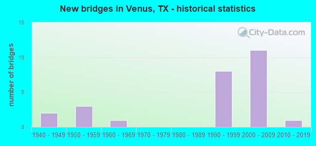 New bridges in Venus, TX - historical statistics