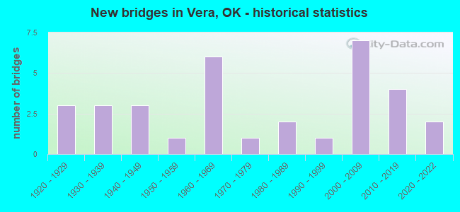 New bridges in Vera, OK - historical statistics