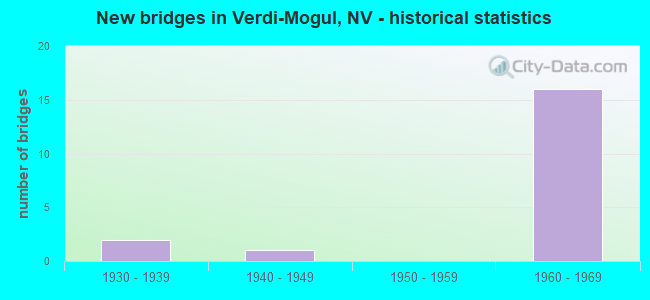New bridges in Verdi-Mogul, NV - historical statistics