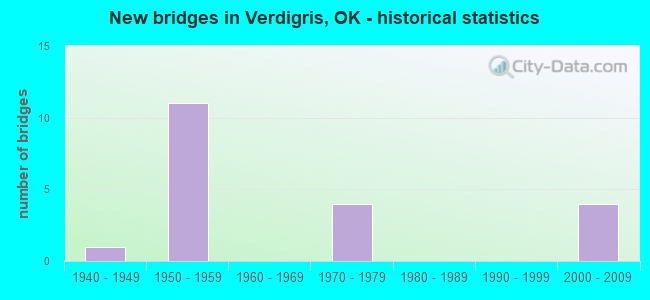 New bridges in Verdigris, OK - historical statistics