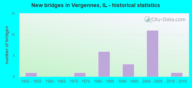 New bridges in Vergennes, IL - historical statistics