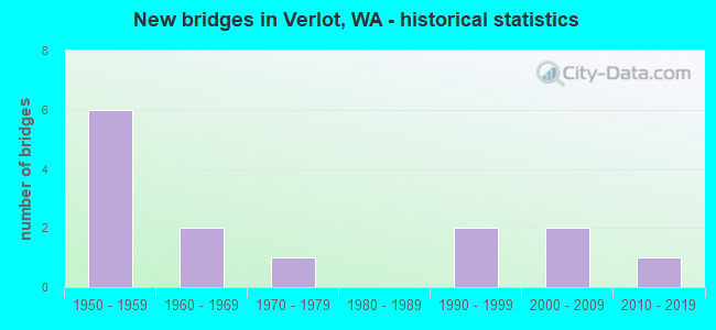 New bridges in Verlot, WA - historical statistics