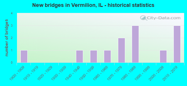 New bridges in Vermilion, IL - historical statistics